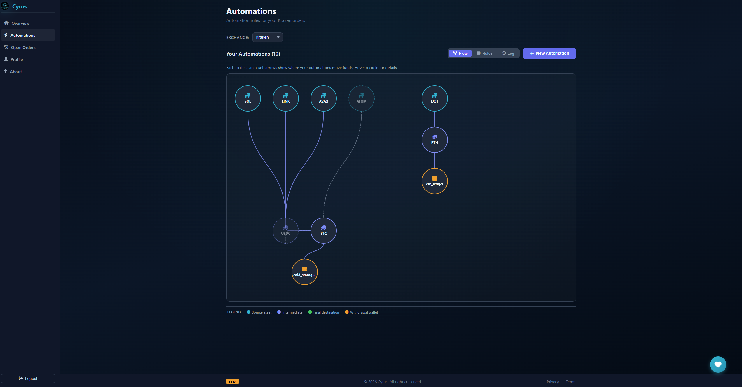 Cyrus automations view rendered as a flow graph, with a legend mapping source assets, intermediate steps, final destinations, and withdrawal wallets